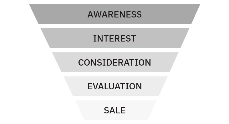 Funnel di acquisizione clienti