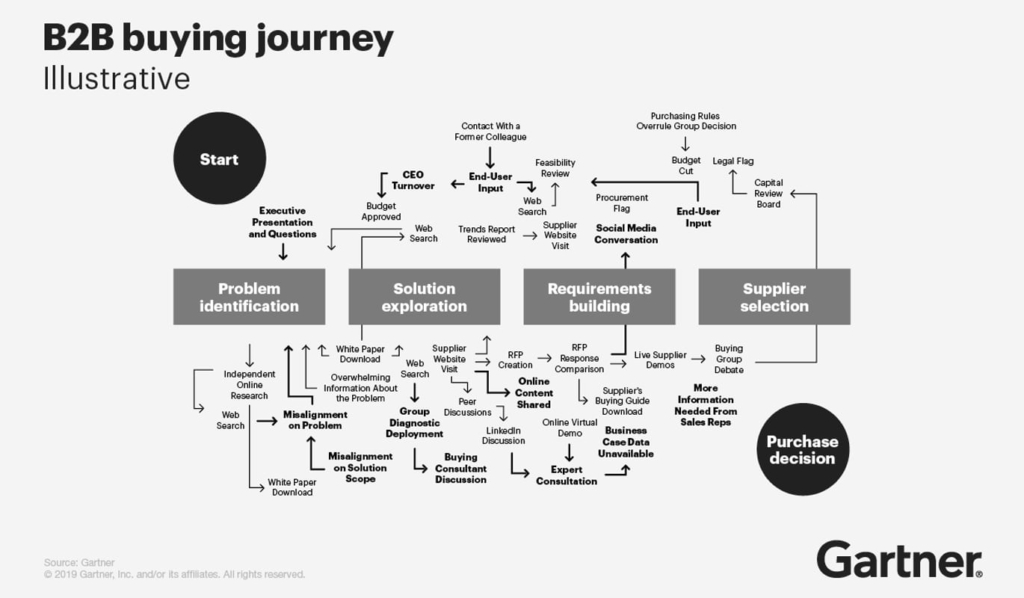 Processo d'acquisto b2b - buying journey